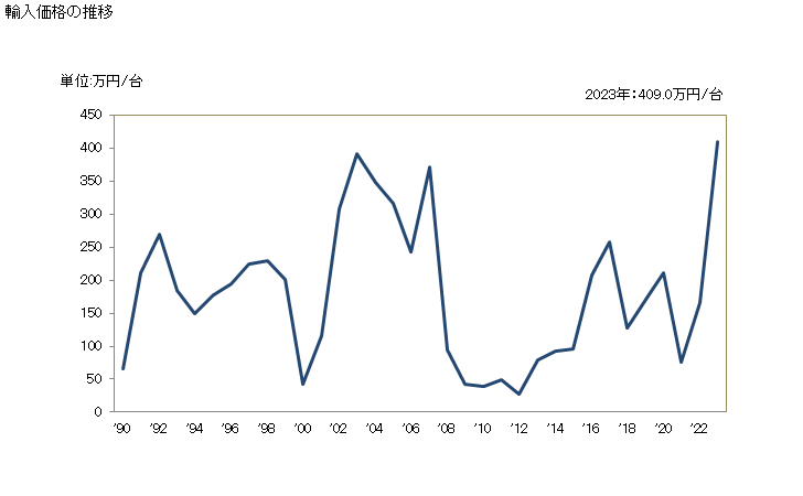 グラフ 年次 豆の清浄用・分類用・格付け用の機械(種、穀物又は乾燥した豆用)の輸入動向 HS843710 輸入価格の推移