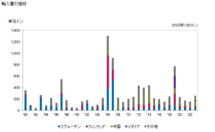 グラフ 年次 パルプの製造機械(繊維素繊維を原料とするもの)の部分品の輸入動向 HS843991 輸入量の推移