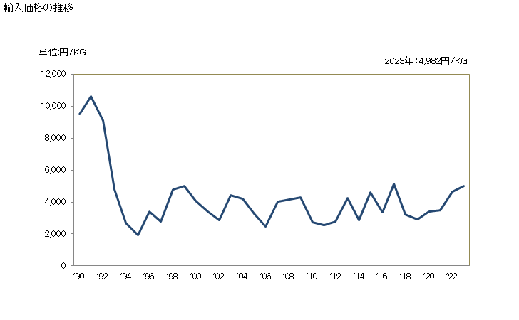 グラフ 年次 パルプの製造機械(繊維素繊維を原料とするもの)の部分品の輸入動向 HS843991 輸入価格の推移