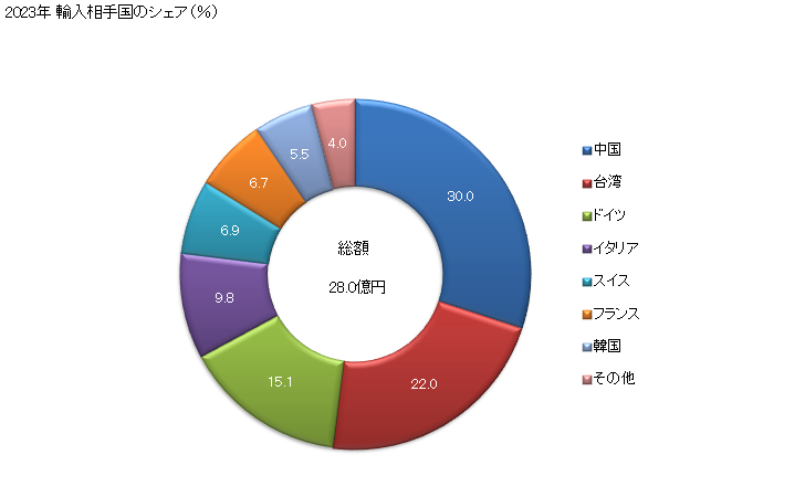 グラフ 年次 切断機の輸入動向 HS844110 2023年 輸入相手国のシェア（％）