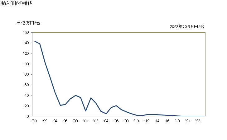 グラフ 年次 切断機の輸入動向 HS844110 輸入価格の推移