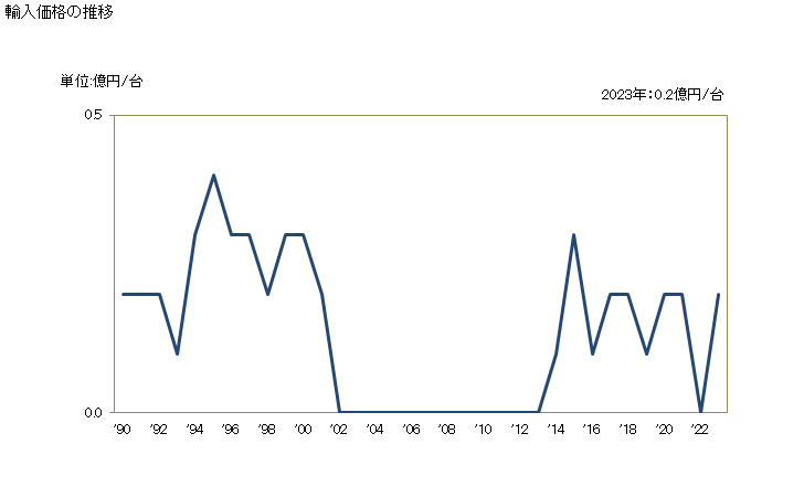グラフ 年次 成形用の紙工機械(型を使用するもの)の輸入動向 HS844140 輸入価格の推移