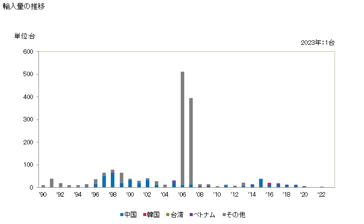 グラフ 年次 オフセット印刷機械(巻紙式)の輸入動向 HS844311 輸入量の推移