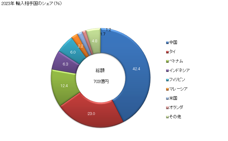 グラフ 年次 印刷・複写・ファクシミリ送信のうち1つのみの機能を有し、自動データ処理機械又はネットワークに接続することができるプリンター・複写機・ファクシミリの輸入動向 HS844332 2023年 輸入相手国のシェア（％）