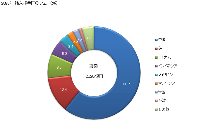グラフ 年次 プリンター・複写機・ファクシミリの部分品・附属品の輸入動向 HS844399 2023年 輸入相手国のシェア（％）