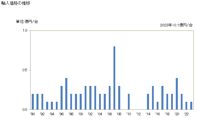 グラフ 年次 紡績準備機械(練条機・粗紡機)の輸入動向 HS844513 輸入価格の推移
