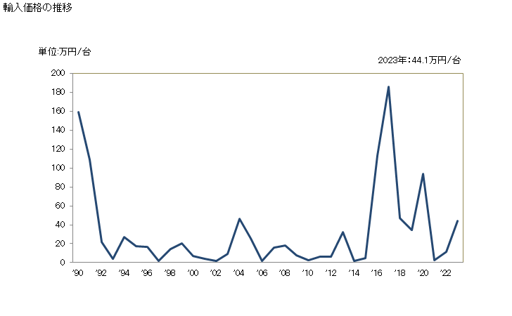 グラフ 年次 精紡機の輸入動向 HS844520 輸入価格の推移