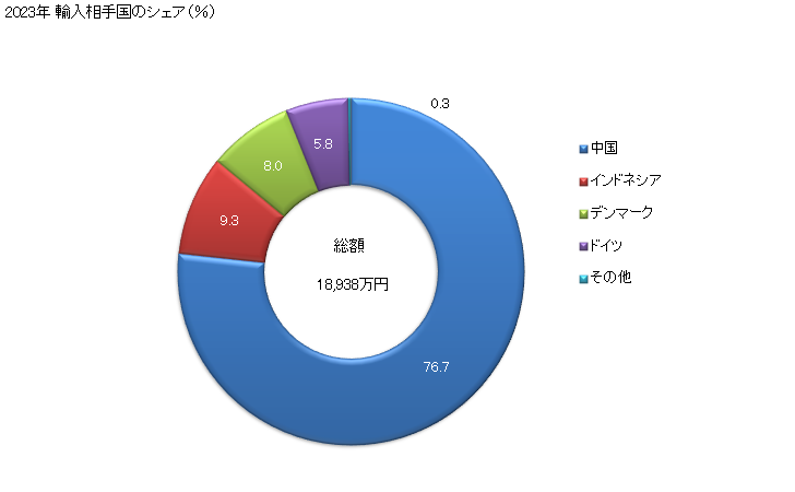 グラフ 年次 合糸機・ねん糸機の輸入動向 HS844530 2023年 輸入相手国のシェア（％）