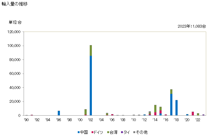 グラフ 年次 製織機械(織幅30cm以下)の輸入動向 HS844610 輸入量の推移