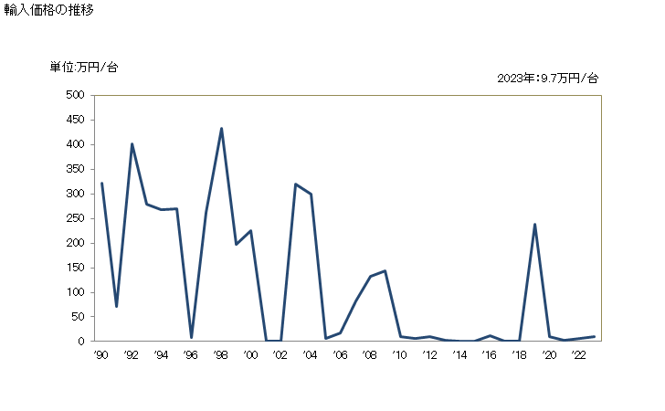 グラフ 年次 製織機械(織幅30cm以下)の輸入動向 HS844610 輸入価格の推移