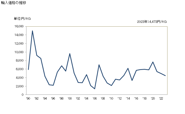 グラフ 年次 繊維機械の補助機械・部分品・附属品(人造繊維用の紡糸機、延伸機、テクスチャード加工機及び切断機の補助機械及び同部分品・附属品)の輸入動向 HS844820 輸入価格の推移