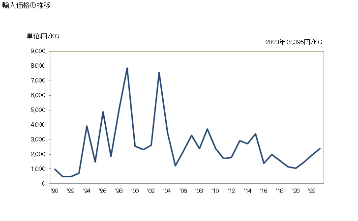 グラフ 年次 繊維機械の補助機械・部分品・附属品(紡績準備機械の部分品・附属品(針布を除く))の輸入動向 HS844832 輸入価格の推移
