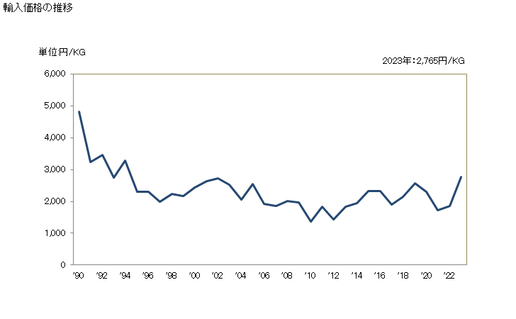 グラフ 年次 繊維機械の補助機械・部分品・附属品(編機、ステッチボンディングマシン、タフティング用機械、ジンプヤーン、チュール、レース、ししゅう布、トリミング、組ひも又は網の製造機械の補助機械と同部分品・同附属品(網目編成用のシンカー・針を除く))の輸入動向 HS844859 輸入価格の推移