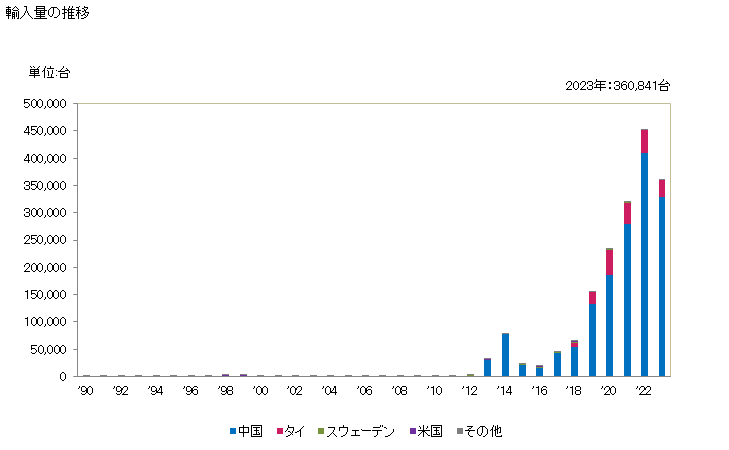 グラフ 年次 洗濯機(1回の洗濯容量が乾燥した繊維製品の重量で10kg超)の輸入動向 HS845020 輸入量の推移