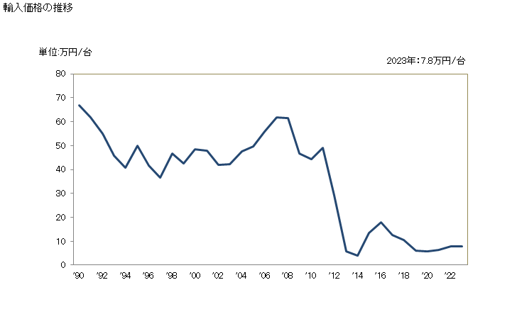 グラフ 年次 洗濯機(1回の洗濯容量が乾燥した繊維製品の重量で10kg超)の輸入動向 HS845020 輸入価格の推移