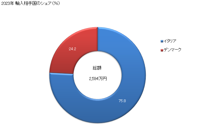 グラフ 年次 ドライクリーニング機の輸入動向 HS845110 2023年 輸入相手国のシェア（％）