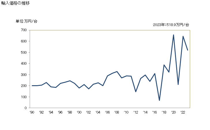 グラフ 年次 ドライクリーニング機の輸入動向 HS845110 輸入価格の推移