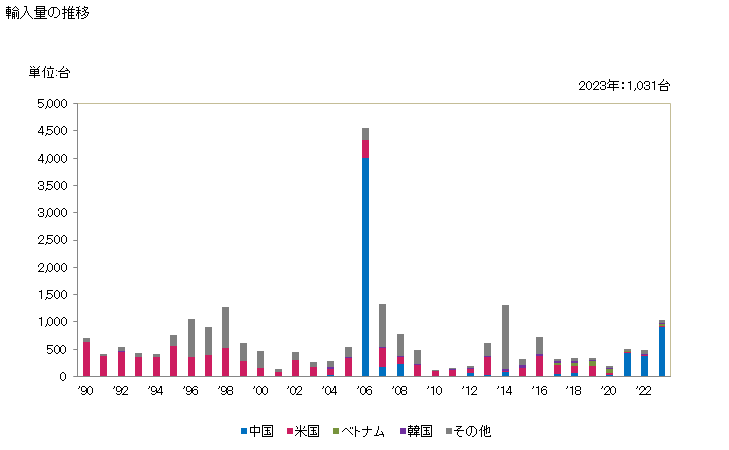 グラフ 年次 染色整理仕上機械(洗浄用・漂白用・染色用の機械(紡織用繊維の糸、織物類又は製品に使用するもの))の輸入動向 HS845140 輸入量の推移