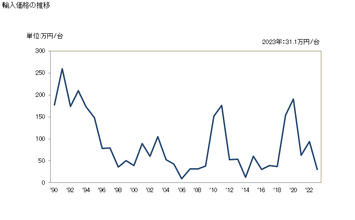 グラフ 年次 染色整理仕上機械(洗浄用・漂白用・染色用の機械(紡織用繊維の糸、織物類又は製品に使用するもの))の輸入動向 HS845140 輸入価格の推移
