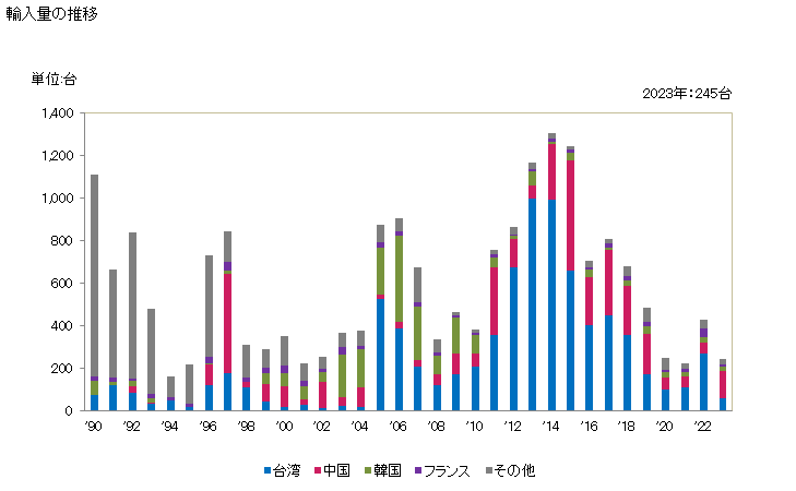 グラフ 年次 染色整理仕上機械(紡織用繊維の織物類の巻取り用・巻戻し用・折畳み用・切断用・ピンキング用の機械)の輸入動向 HS845150 輸入量の推移