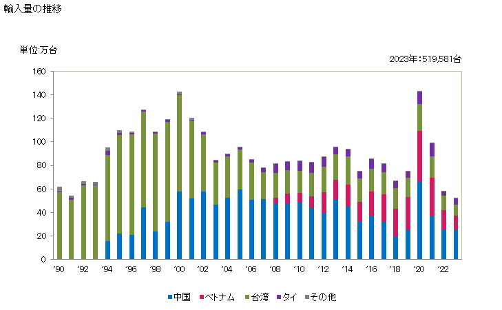 グラフ 年次 家庭用ミシンの輸入動向 HS845210 輸入量の推移