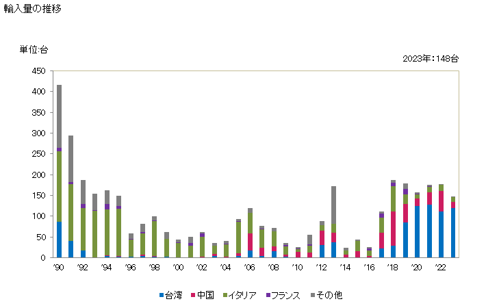 グラフ 年次 原皮・毛皮・革の前処理用機械・なめし用機械・加工機械の輸入動向 HS845310 輸入量の推移