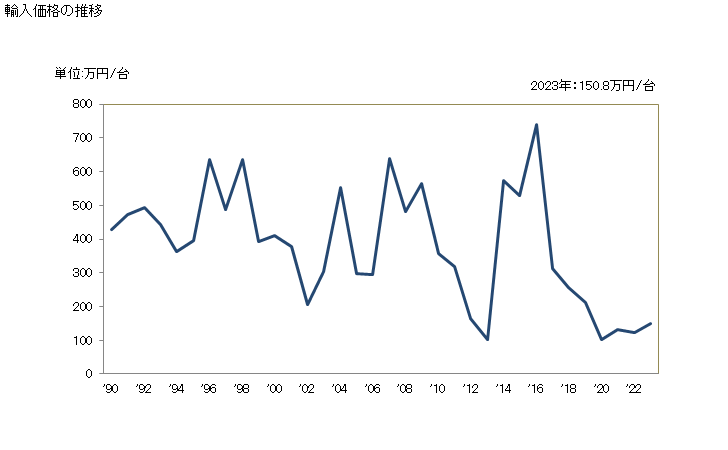 グラフ 年次 原皮・毛皮・革の前処理用機械・なめし用機械・加工機械の輸入動向 HS845310 輸入価格の推移