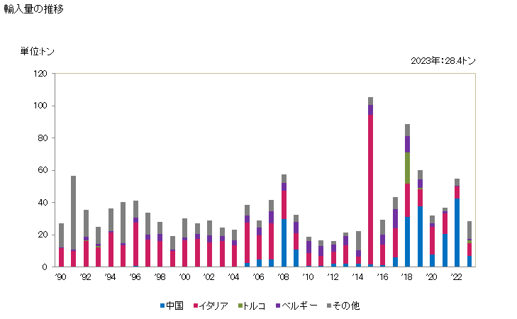 グラフ 年次 原皮・毛皮・革の前処理用機械・なめし用機械・加工機械及び毛皮製・革製の製品の製造機械・修理用機械の部分品(ミシンの物を除く)の輸入動向 HS845390 輸入量の推移