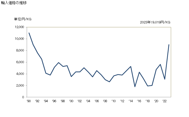 グラフ 年次 原皮・毛皮・革の前処理用機械・なめし用機械・加工機械及び毛皮製・革製の製品の製造機械・修理用機械の部分品(ミシンの物を除く)の輸入動向 HS845390 輸入価格の推移