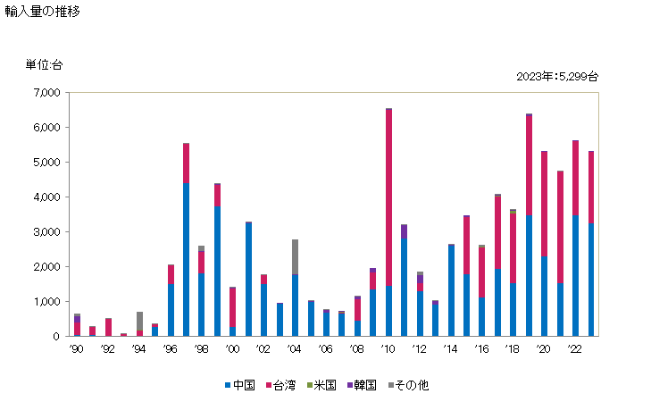 グラフ 年次 インゴット用鋳型・取鍋の輸入動向 HS845420 輸入量の推移