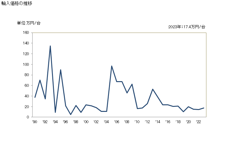 グラフ 年次 インゴット用鋳型・取鍋の輸入動向 HS845420 輸入価格の推移