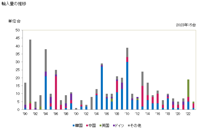 グラフ 年次 金属圧延機(熱間圧延機、熱間圧延と冷間圧延とを組み合わせた圧延機)の輸入動向 HS845521 輸入量の推移