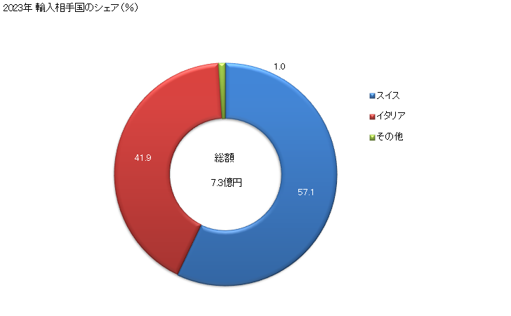 グラフ 年次 マルチステーショントランスファーマシンの輸入動向 HS845730 2023年 輸入相手国のシェア（％）