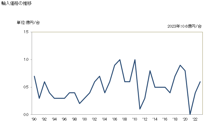 グラフ 年次 マルチステーショントランスファーマシンの輸入動向 HS845730 輸入価格の推移