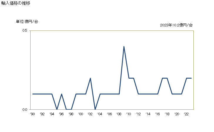 グラフ 年次 数値制御式の横旋盤以外の物(ターニングセンターを含む)の輸入動向 HS845891 輸入価格の推移