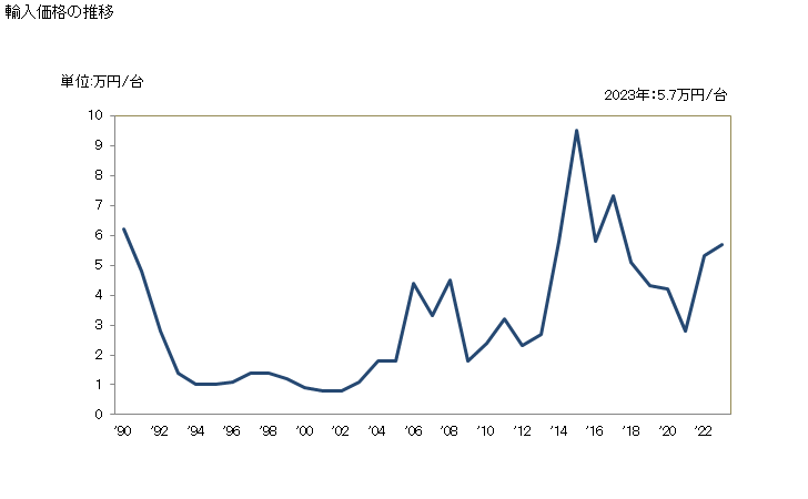 グラフ 年次 非数値制御式のボール盤(ターニングセンター及びウェイタイプユニットヘッド機を除く)の輸入動向 HS845929 輸入価格の推移