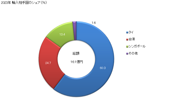 グラフ 年次 非数値制御式の平面研削盤(軸の位置決めが0.01mm以内の精度でできるもの)の輸入動向 HS846019 2023年 輸入相手国のシェア（％）