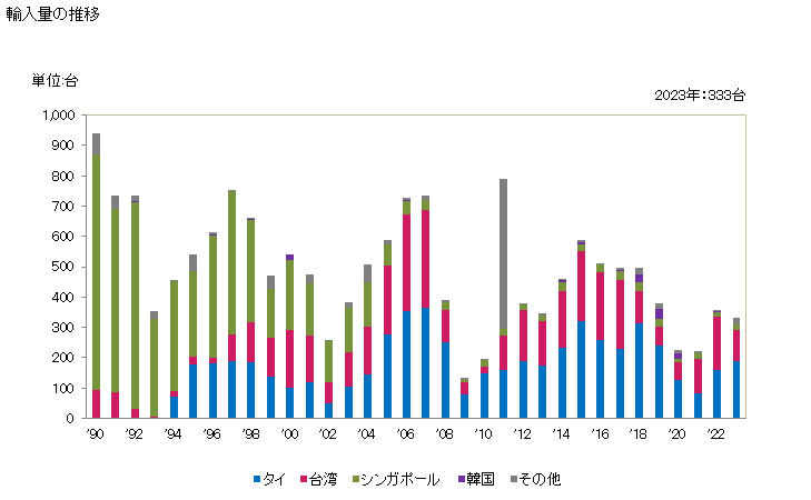 グラフ 年次 非数値制御式の平面研削盤(軸の位置決めが0.01mm以内の精度でできるもの)の輸入動向 HS846019 輸入量の推移