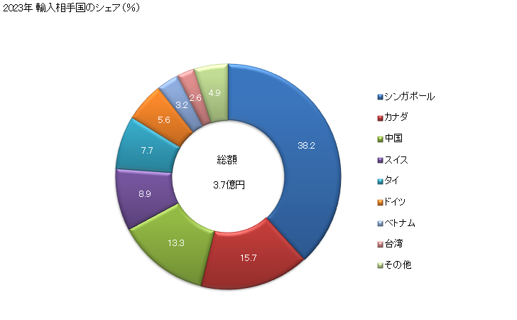 グラフ 年次 非数値制御式の平面研削盤以外(円筒研削盤、内面研削盤、センターレス式研削盤など)の物(軸の位置決めが0.01mm以内の精度でできるもの)の輸入動向 HS846029 2023年 輸入相手国のシェア（％）