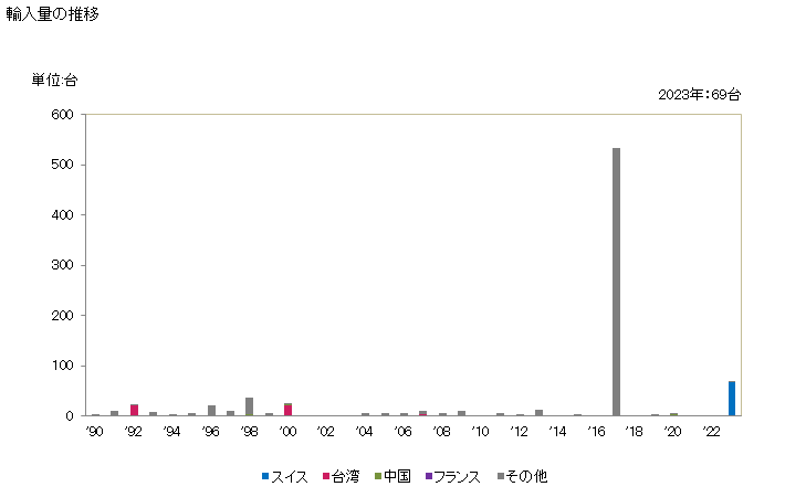 グラフ 年次 ブローチ盤(他の項に該当しないもの)の輸入動向 HS846130 輸入価格の推移