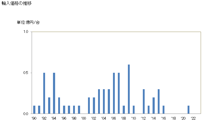 グラフ 年次 数値制御式の剪断機(プレスを含み、パンチング機能及び剪断機能を組み合わせた機械を除く)の輸入動向 HS846231 輸入価格の推移
