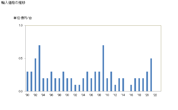 グラフ 年次 数値制御式のパンチングマシン及びノッチングマシン(パンチング機能及び剪断機能を組み合わせた機械並びにプレスを含む)の輸入動向 HS846241 輸入価格の推移