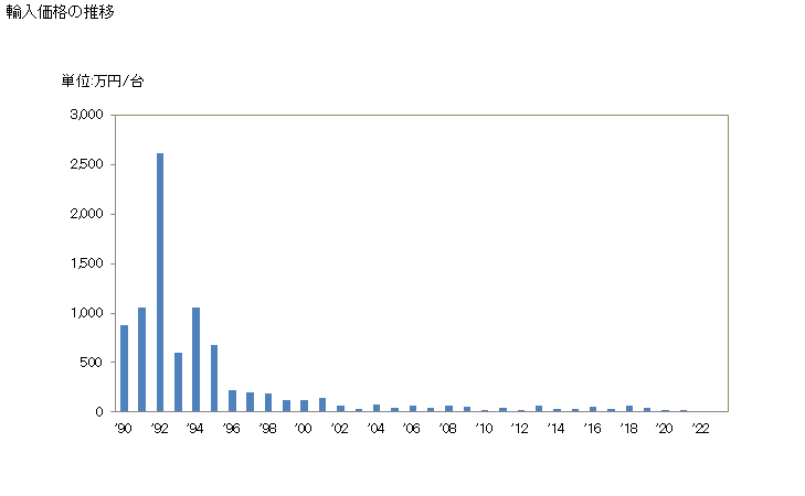 グラフ 年次 油圧プレス機の輸入動向 HS846291 輸入価格の推移