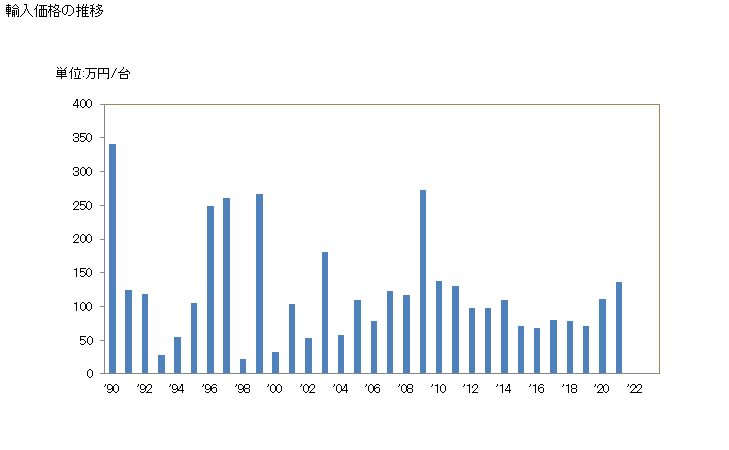グラフ 年次 その他の油圧プレス機の輸入動向 HS846299 輸入価格の推移