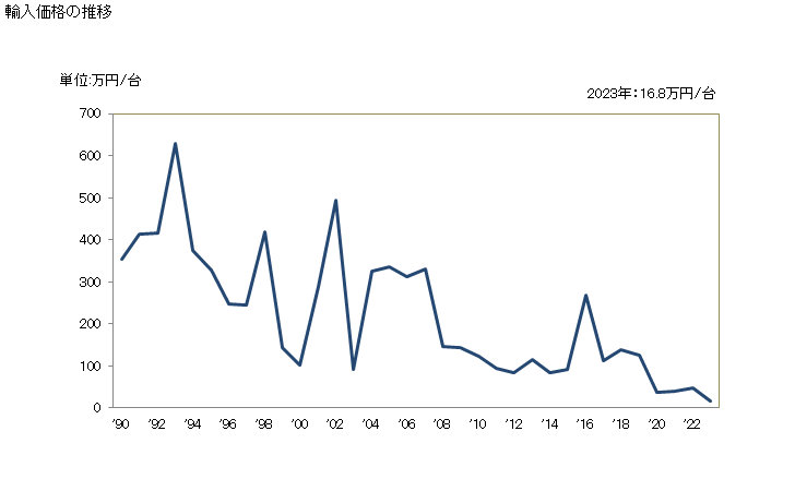 グラフ 年次 その他の成形加工用の金属加工機械の輸入動向 HS846390 輸入価格の推移
