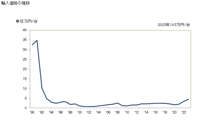 グラフ 年次 のこ盤(木材・コルク・骨・硬質ゴム・硬質プラスチックその他の硬質物の加工機械)の輸入動向 HS846591 輸入価格の推移