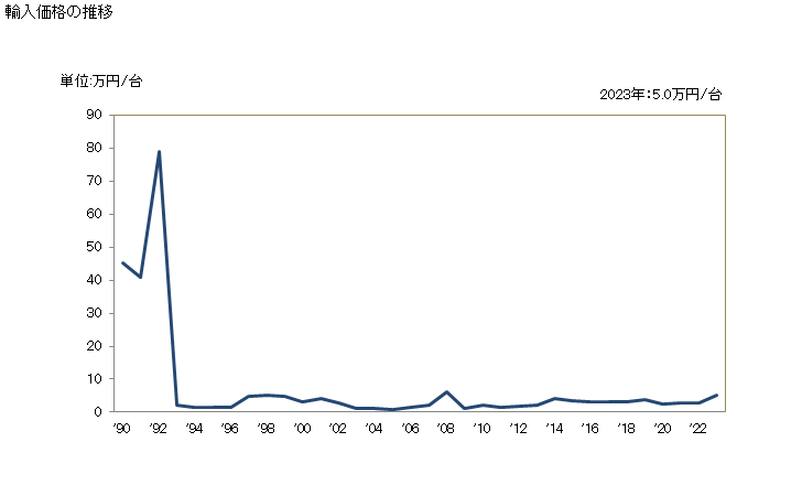 グラフ 年次 ボール盤及びほぞ穴盤の輸入動向 HS846595 輸入価格の推移
