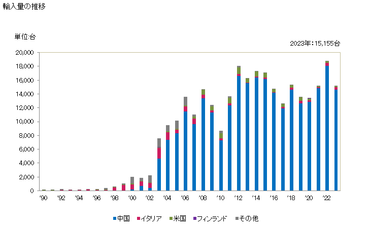 グラフ 年次 ひき割り機、薄切り機及び削り機の輸入動向 HS846596 輸入量の推移