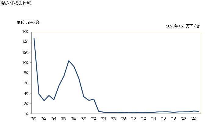 グラフ 年次 ひき割り機、薄切り機及び削り機の輸入動向 HS846596 輸入価格の推移