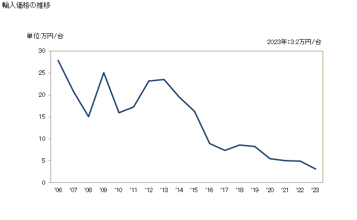グラフ 年次 割出台その他加工機械用の特殊な附属装置の輸入動向 HS846630 輸入価格の推移